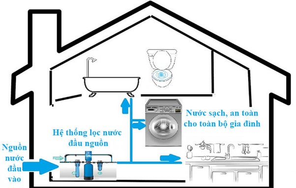 Công dụng của bộ lọc nước đầu nguồn