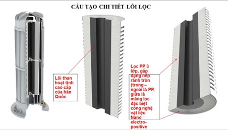 Cấu tạo chi tiết lõi lọc