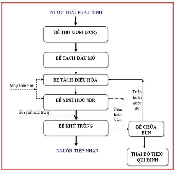 Phương &aacute;n tu&acirc;n thủ đ&uacute;ng quy định xử l&yacute; nước thải sinh hoạt