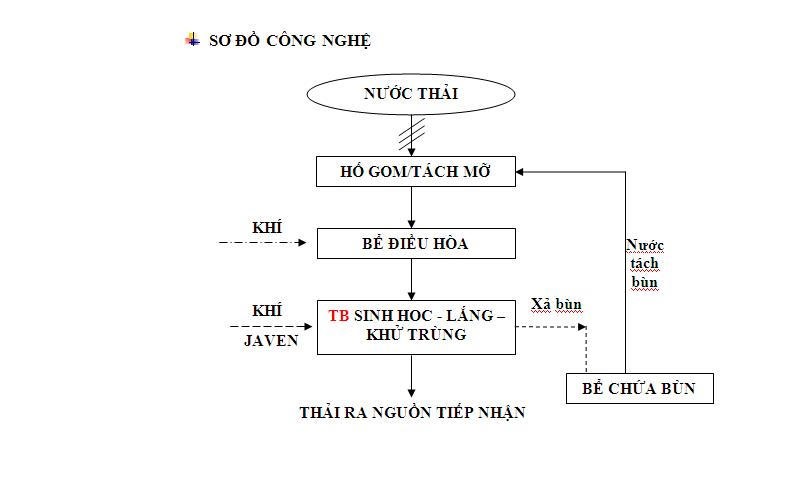 Quy trình hoạt động của hệ thống xử lý nước thải sinh hoạt 10m3