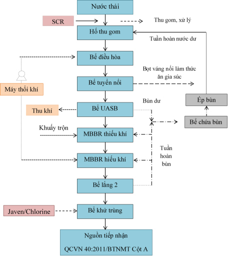 Sơ đồ hệ thống xử lý nước thải ngành giết mổ