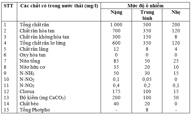 Thành phần nước thải sinh hoạt