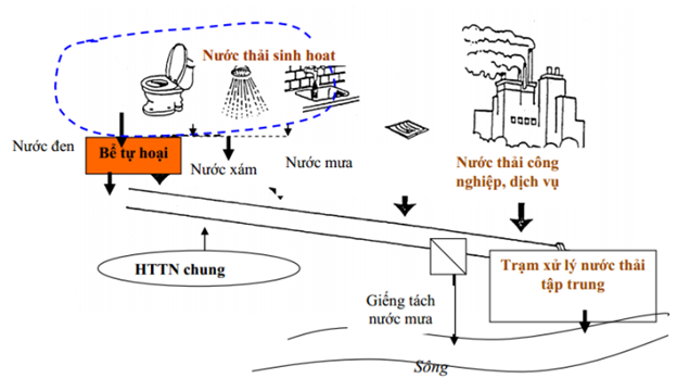 Xử lý nước thải sinh hoạt cục bộ