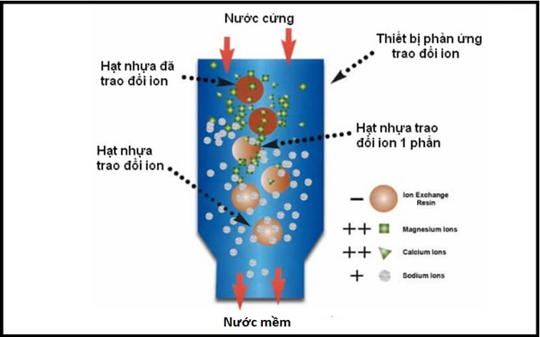 Nguyên lý làm mềm nước bằng trao đổi ion