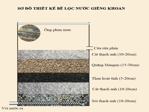 Thứ tự các lớp vật liệu lọc nước