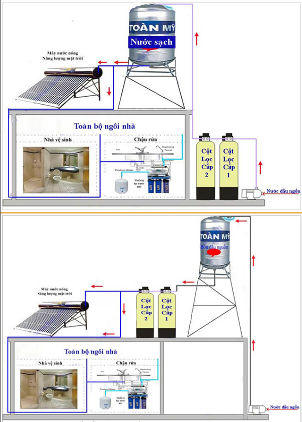 lọc tổng giếng khoan