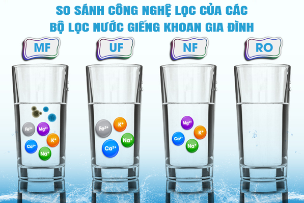 So sánh các công nghệ lọc của các bộ lọc nước giếng khoan hiện nay