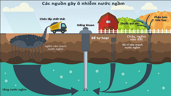 các chất gây ô nhiễm nguồn nước ngầm