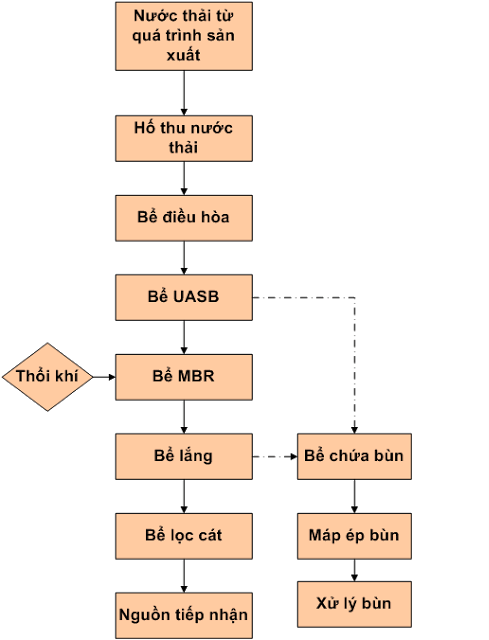 Sơ đồ quy trình xử lý nước thải dược phẩm