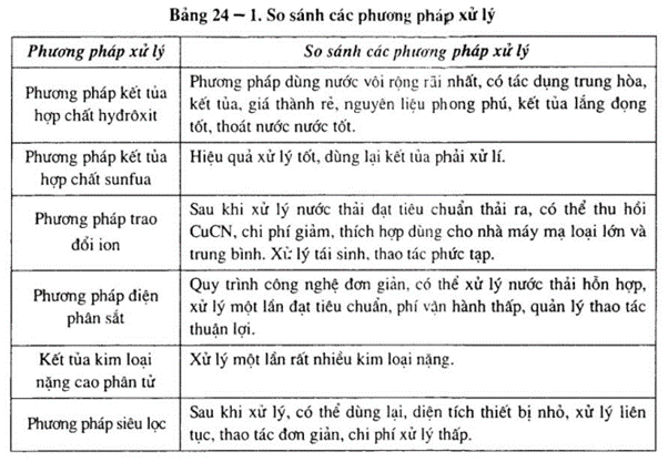 phương pháp xử lý nước thải
