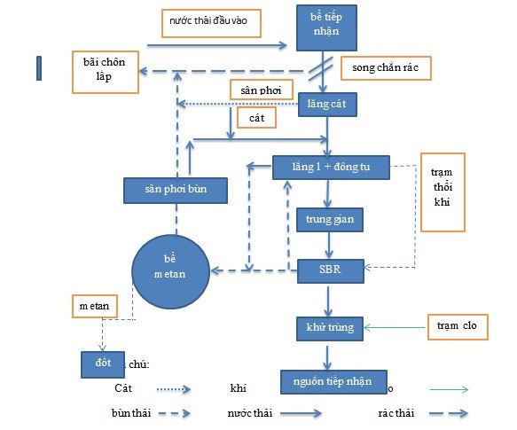 Sơ đồ hệ thống xử lý nước thải công nghiệp