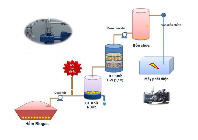 Phương ph&aacute;p xử l&yacute; Biogas