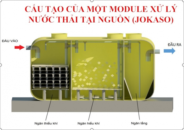 Xử lý nước thải dạng modul jokaso