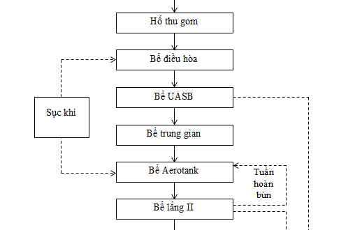 Quy trình xử lý nước thải sản xuất bia