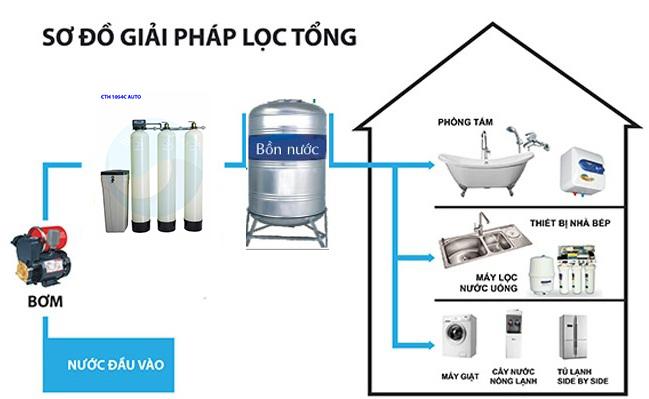 Thay vật tư bộ lọc nước tổng sinh hoạt gia đình
