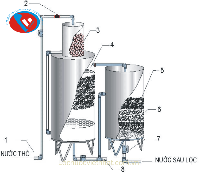 Bộ lọc 3 bình inox kiểu cổ điển có chứa hạt aluwat