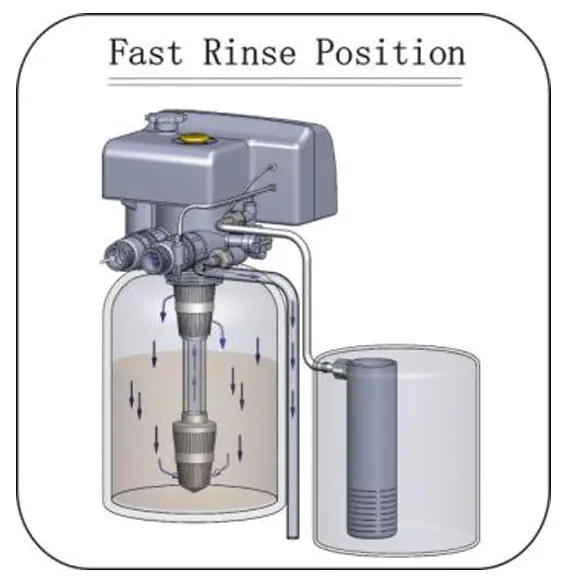 Chế độ xả xuôi fast rinse trong hệ thống làm mềm nước gia đình